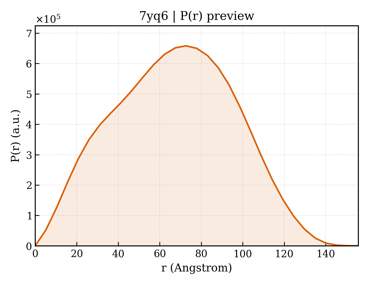 P(r) distribution for 7yq6