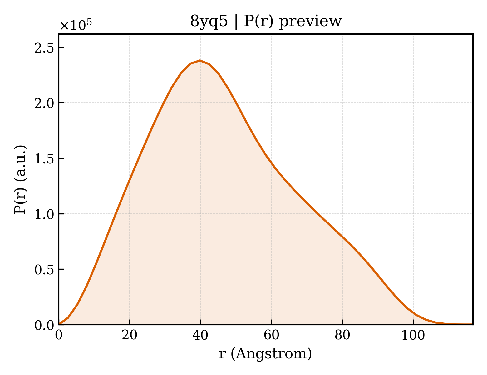 P(r) distribution for 8yq5