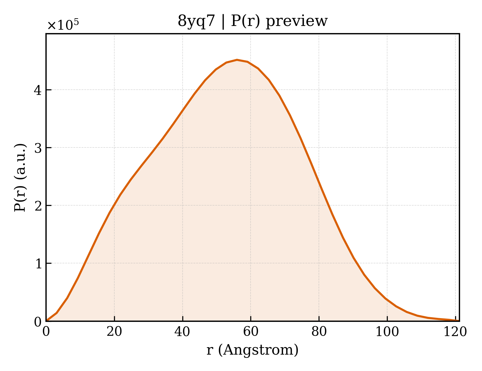 P(r) distribution for 8yq7