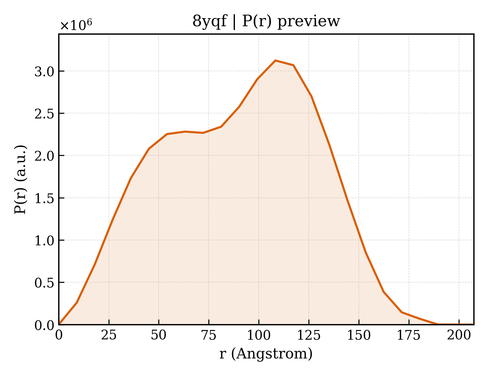 P(r) distribution for 8yqf