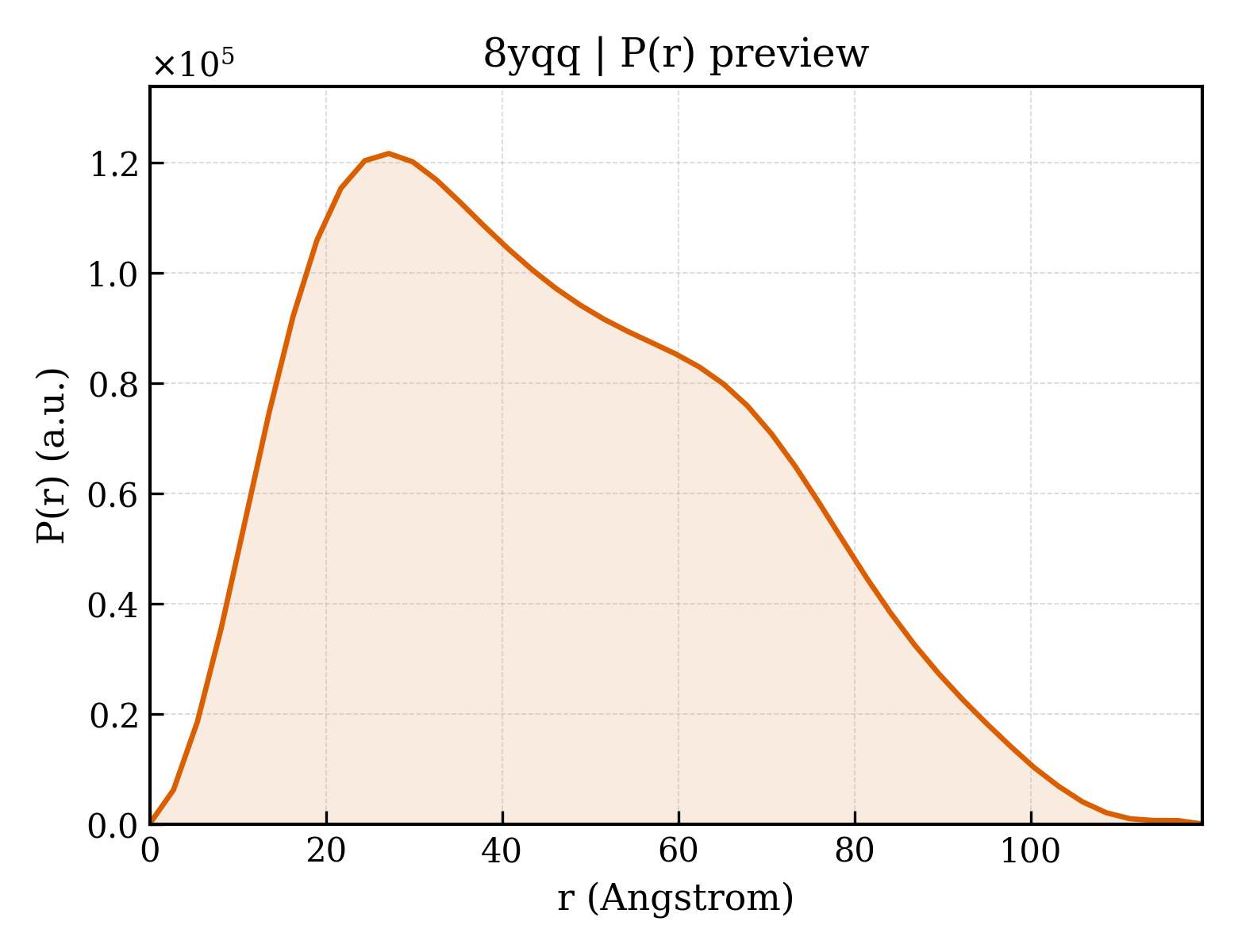 P(r) distribution for 8yqq