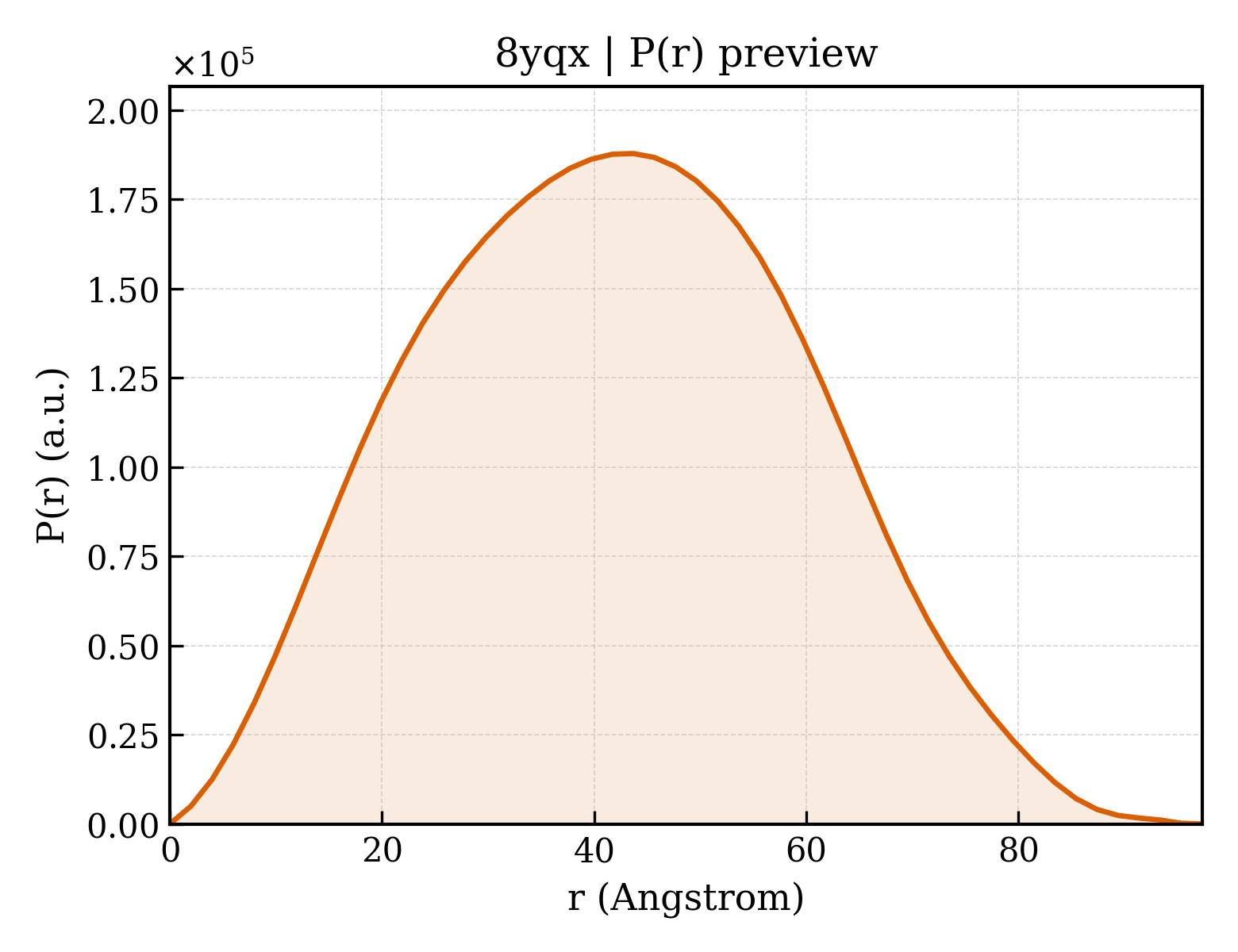 P(r) distribution for 8yqx