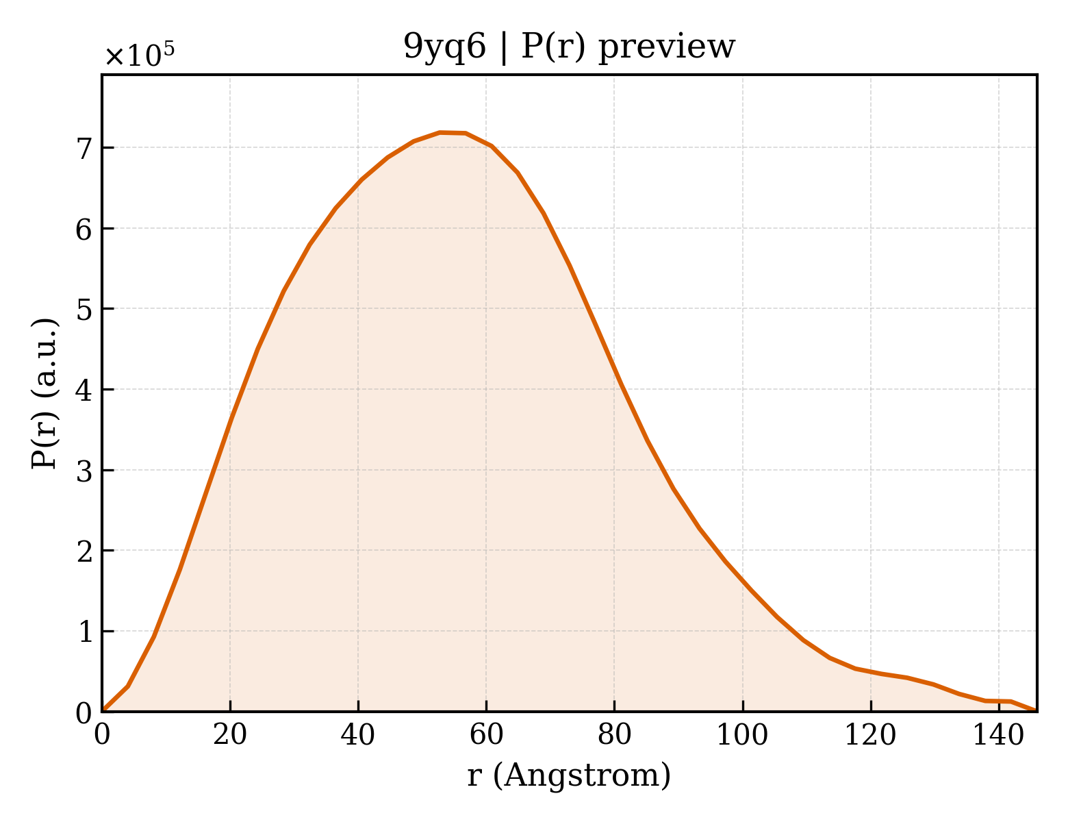 P(r) distribution for 9yq6