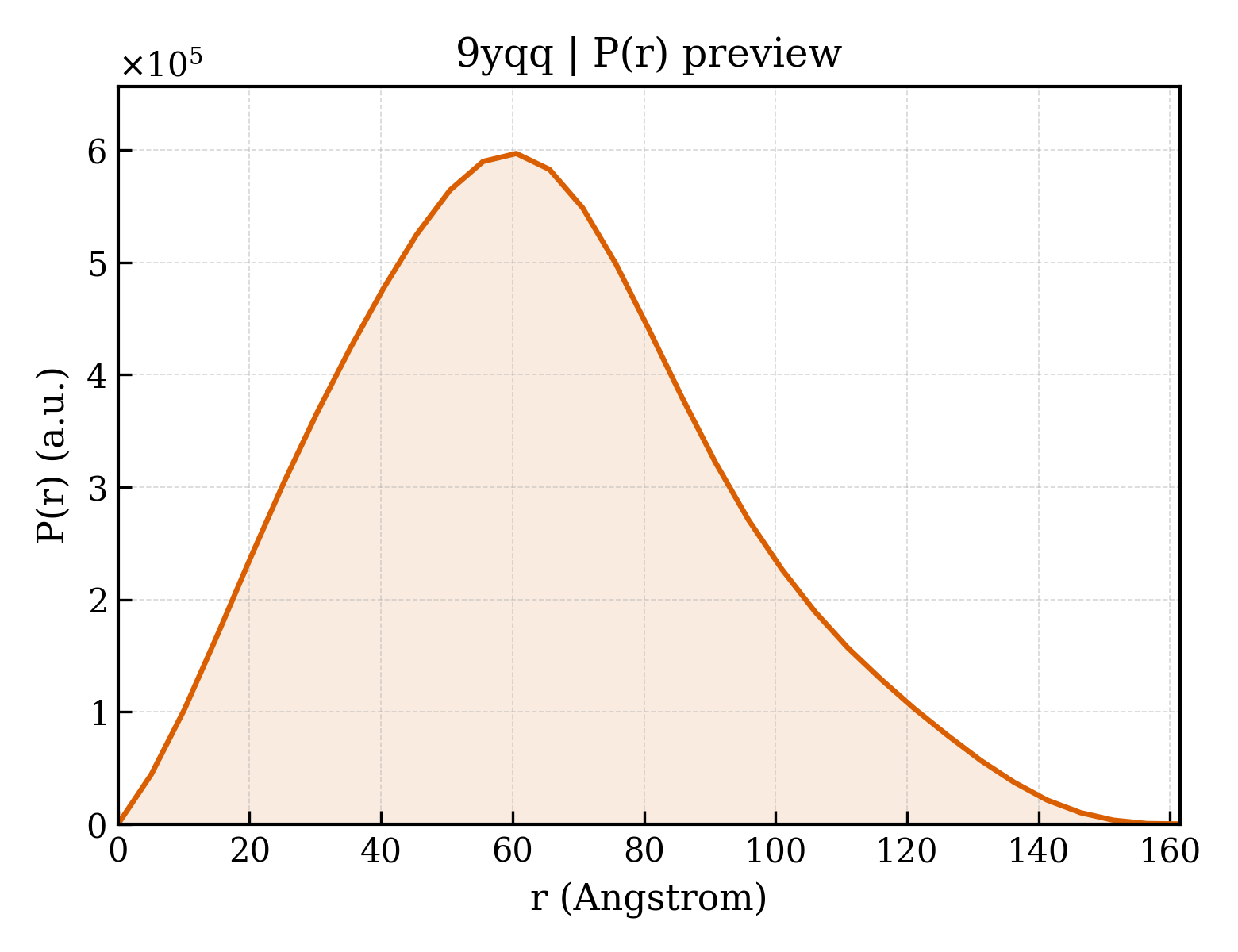 P(r) distribution for 9yqq