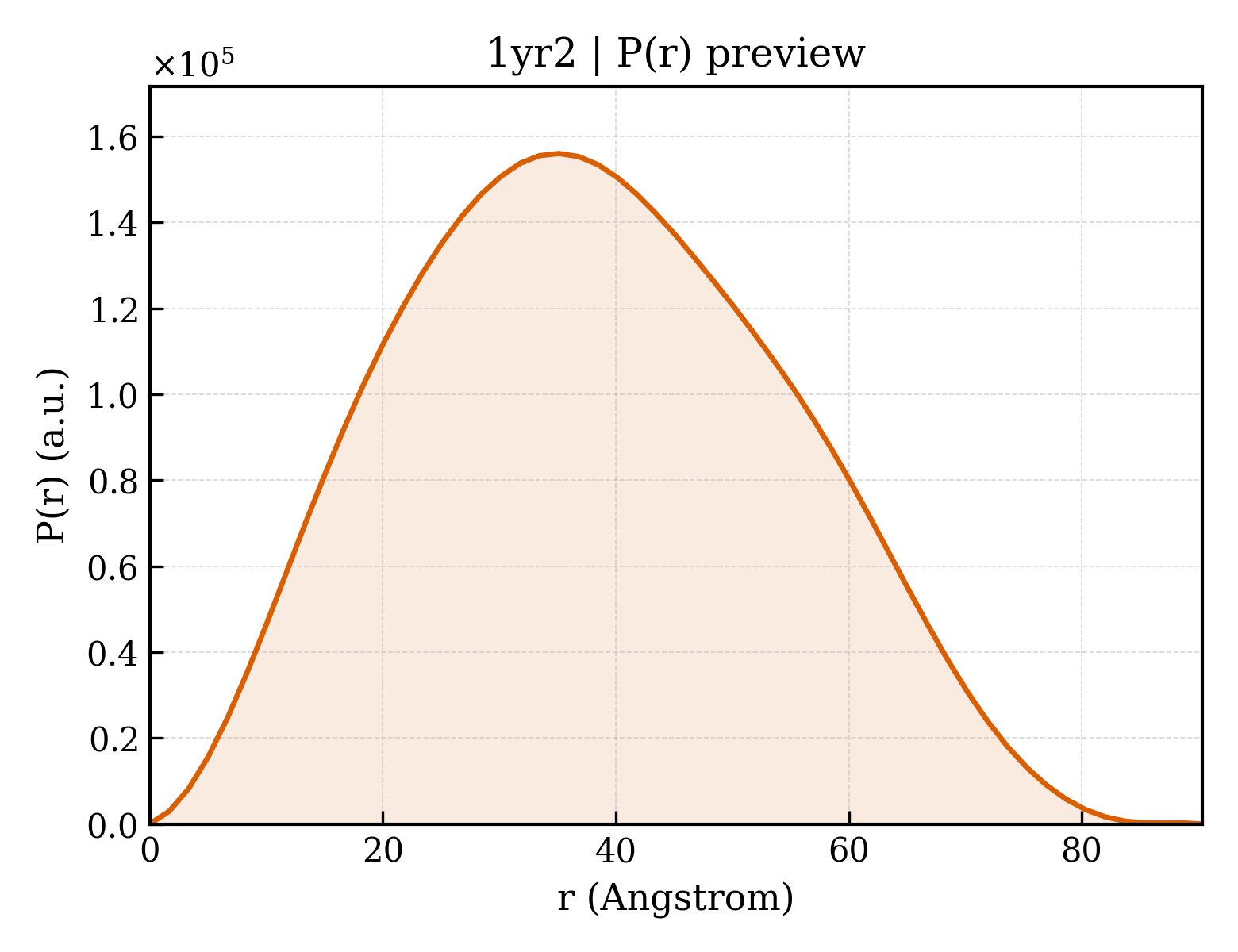P(r) distribution for 1yr2