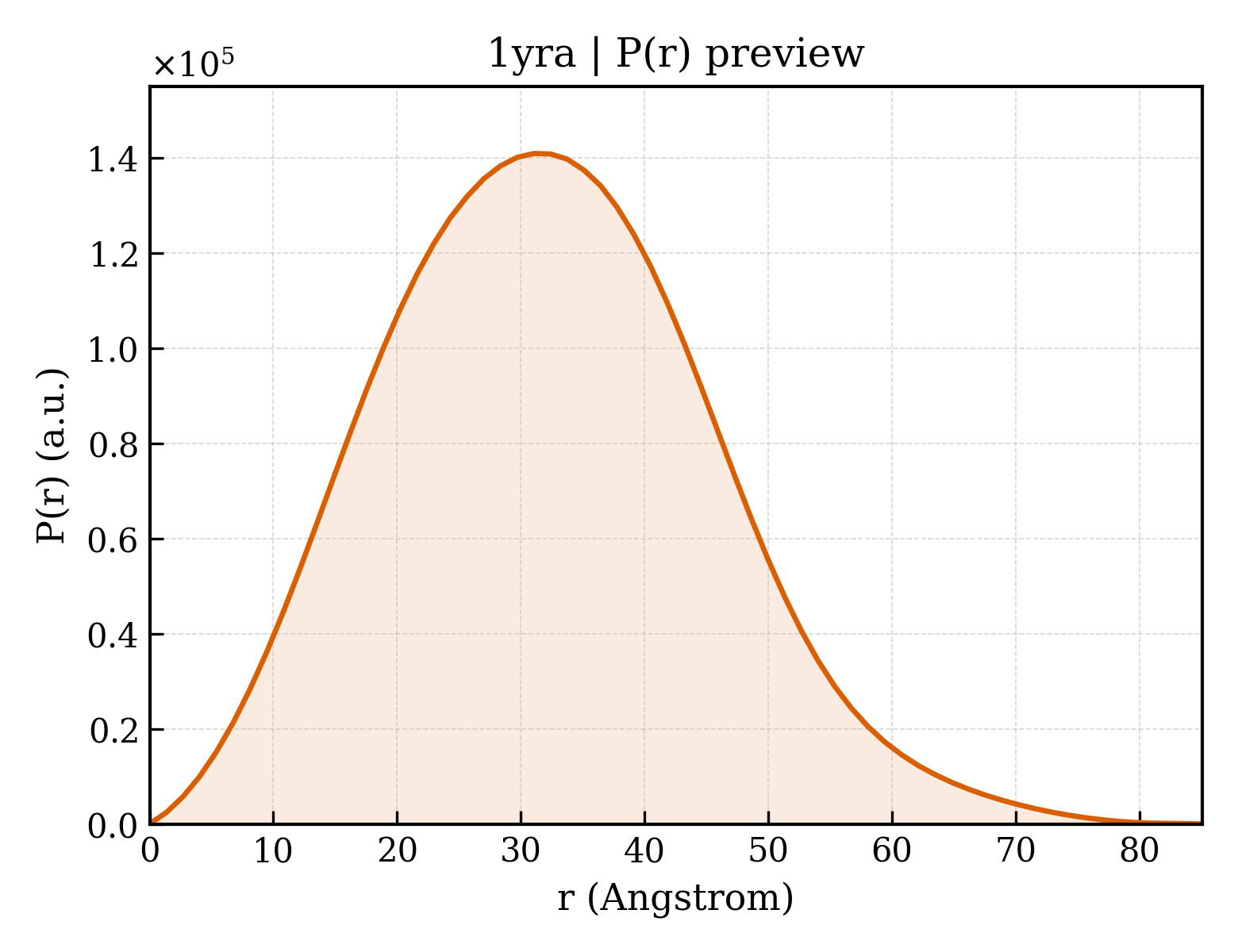 P(r) distribution for 1yra