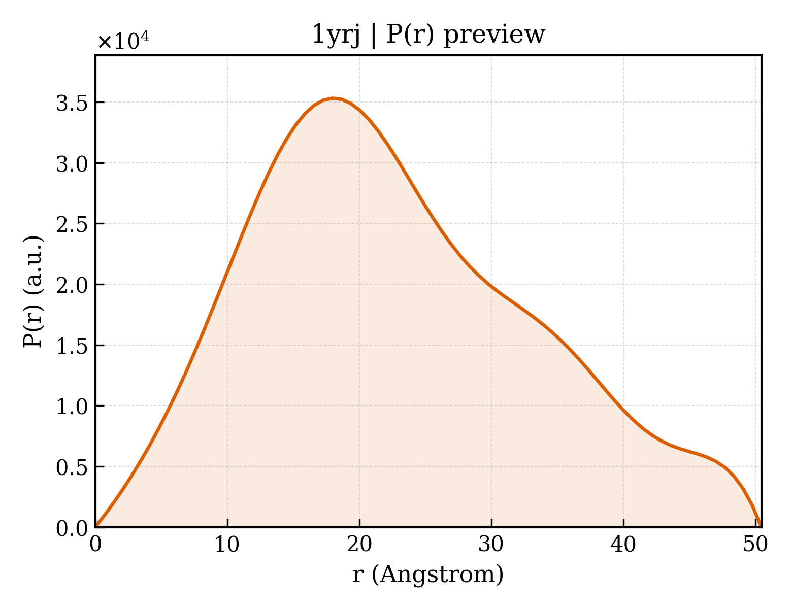 P(r) distribution for 1yrj