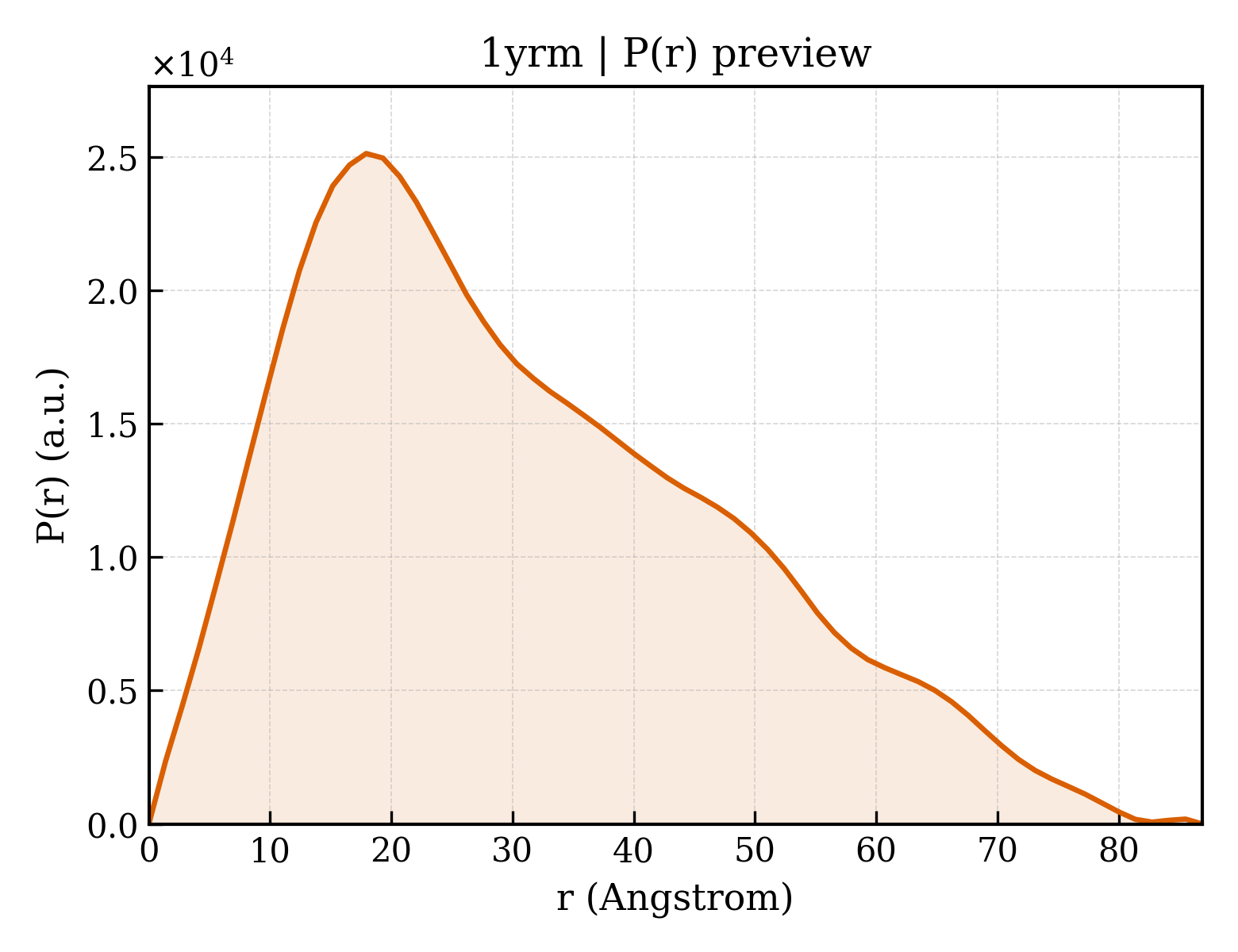 P(r) distribution for 1yrm