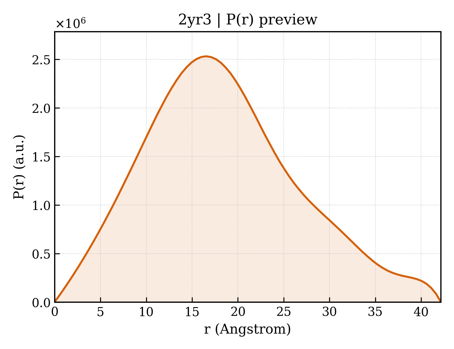 P(r) distribution for 2yr3