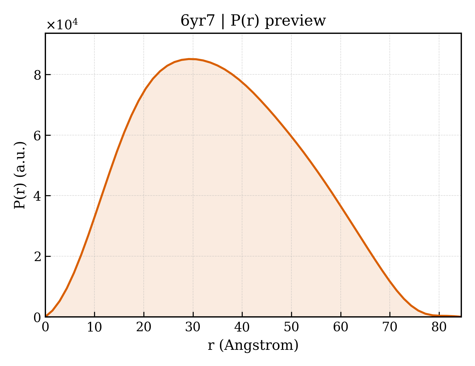 P(r) distribution for 6yr7