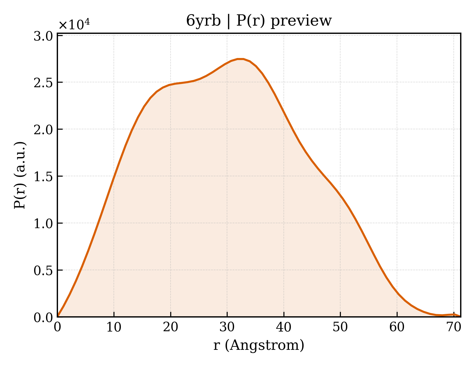 P(r) distribution for 6yrb