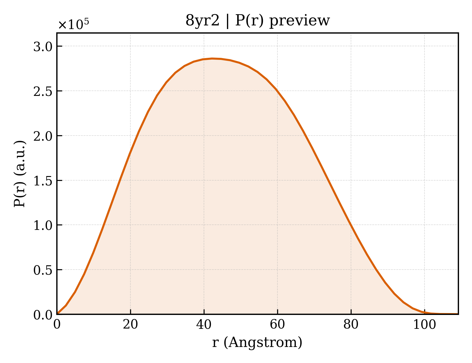 P(r) distribution for 8yr2