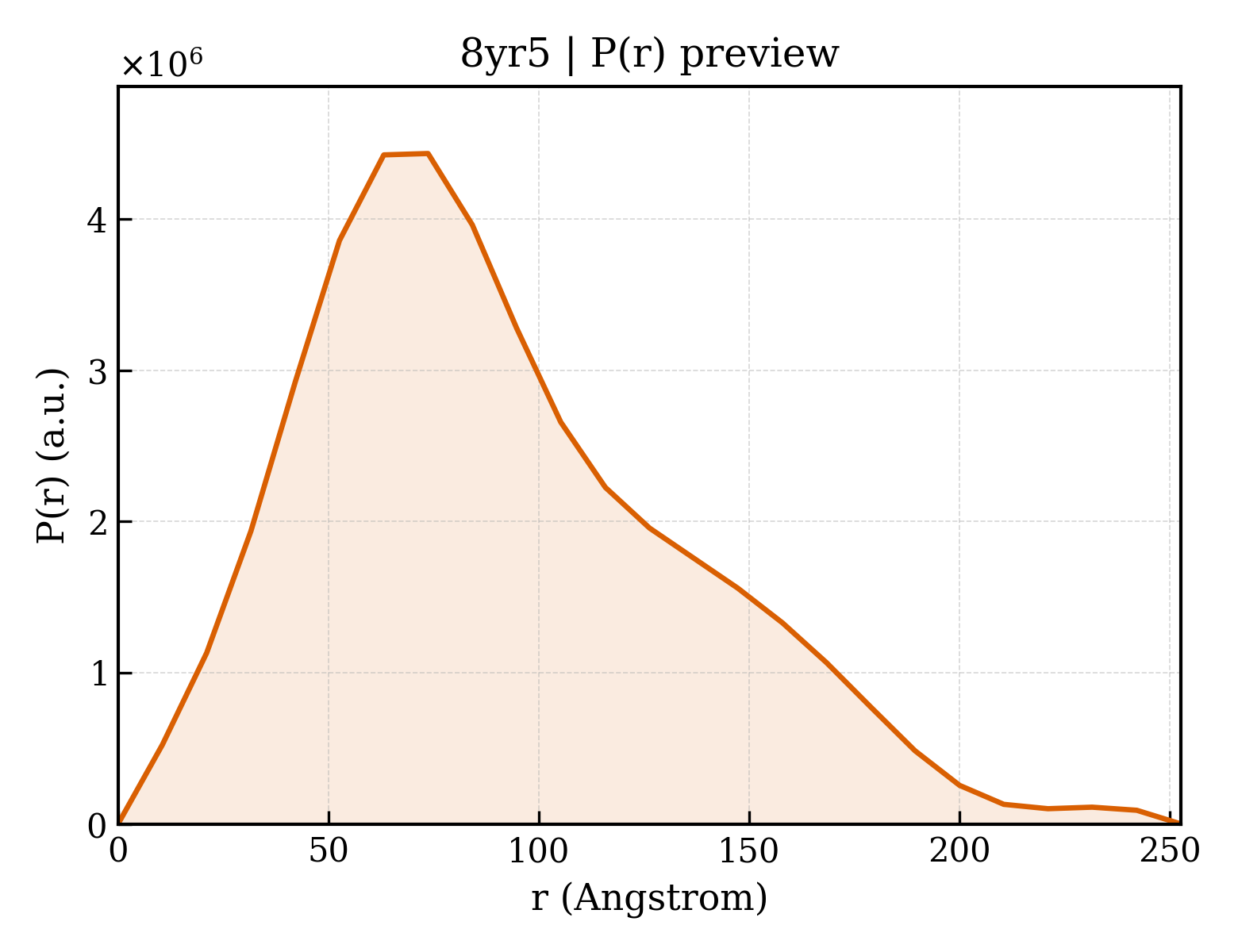 P(r) distribution for 8yr5