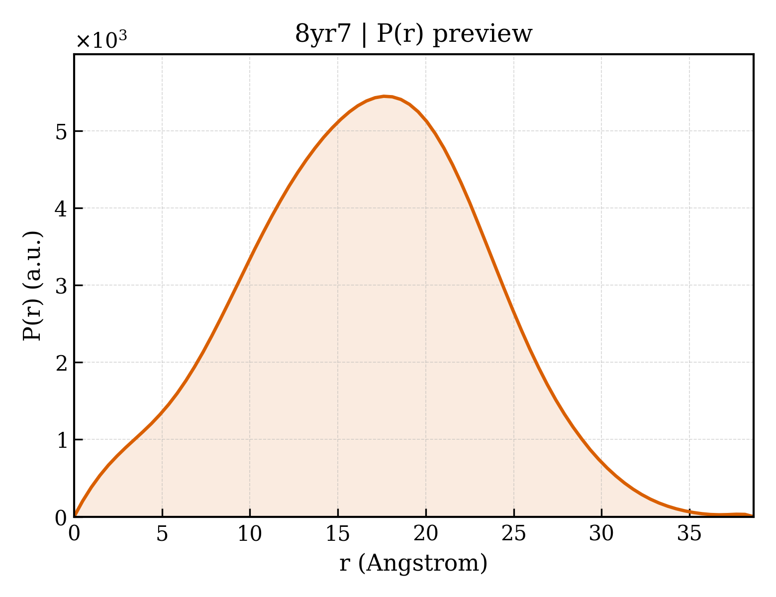 P(r) distribution for 8yr7