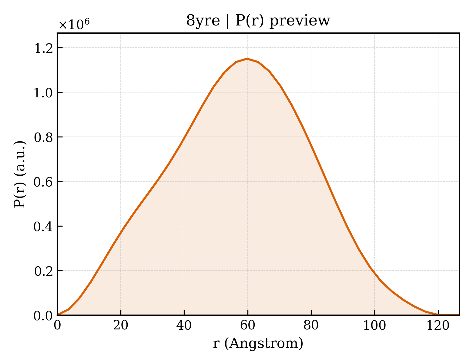 P(r) distribution for 8yre