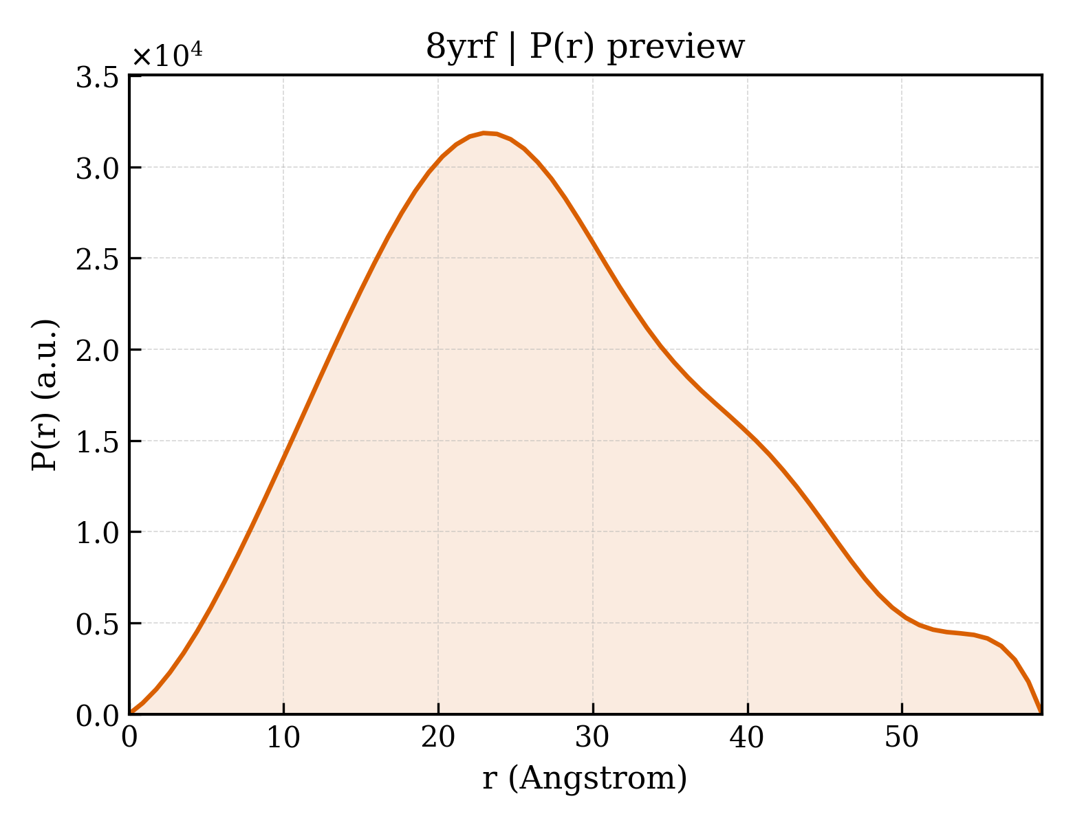 P(r) distribution for 8yrf