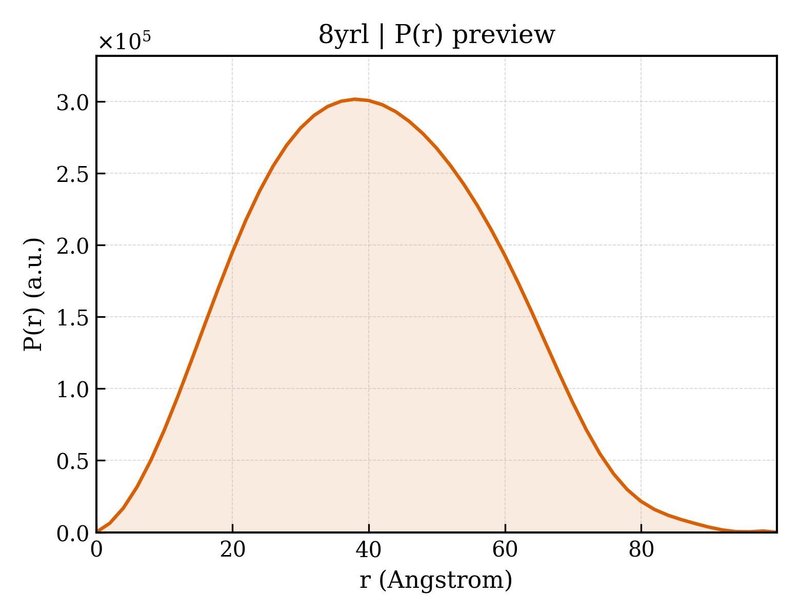 P(r) distribution for 8yrl