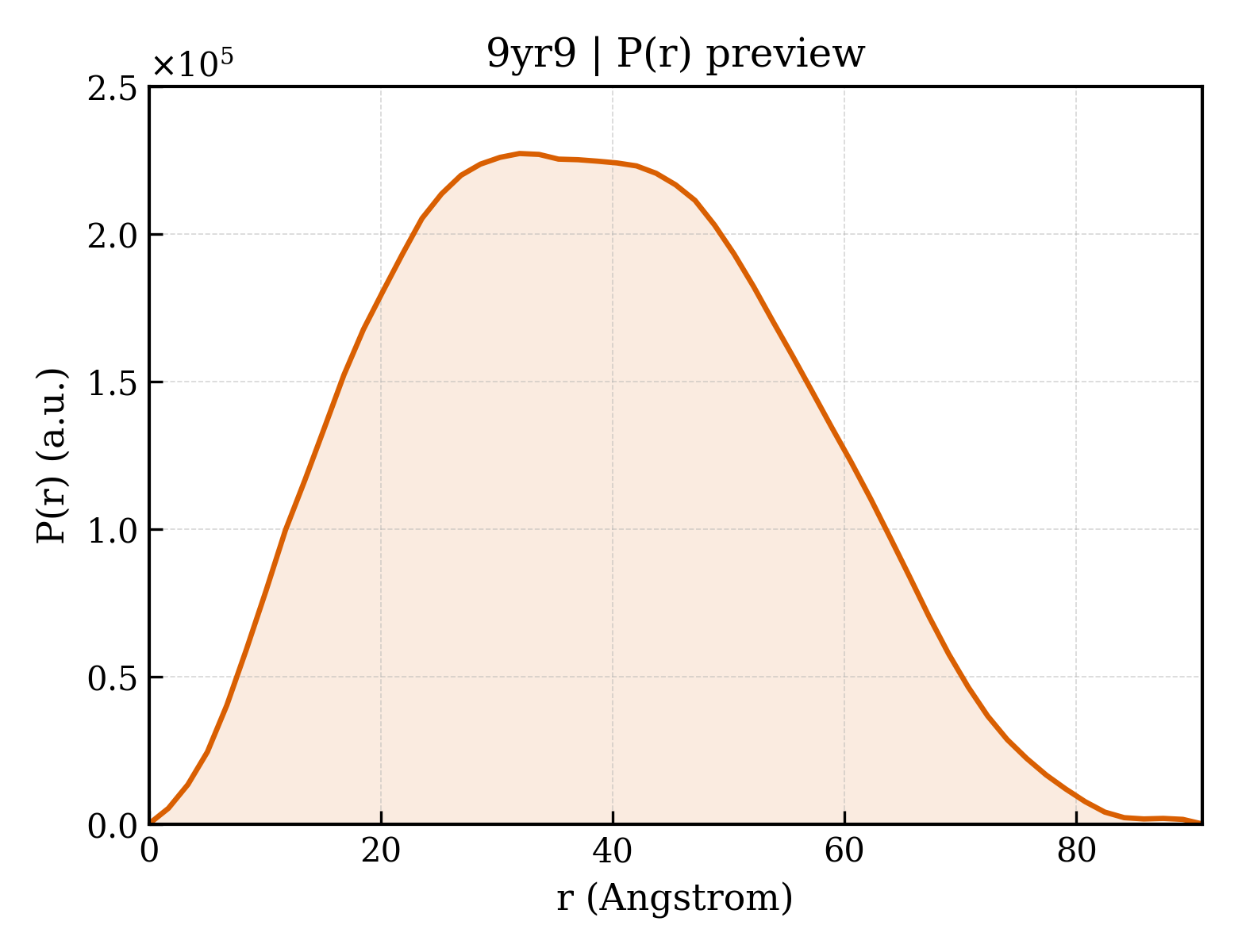 P(r) distribution for 9yr9