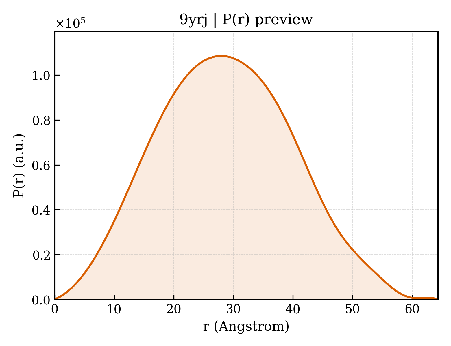 P(r) distribution for 9yrj