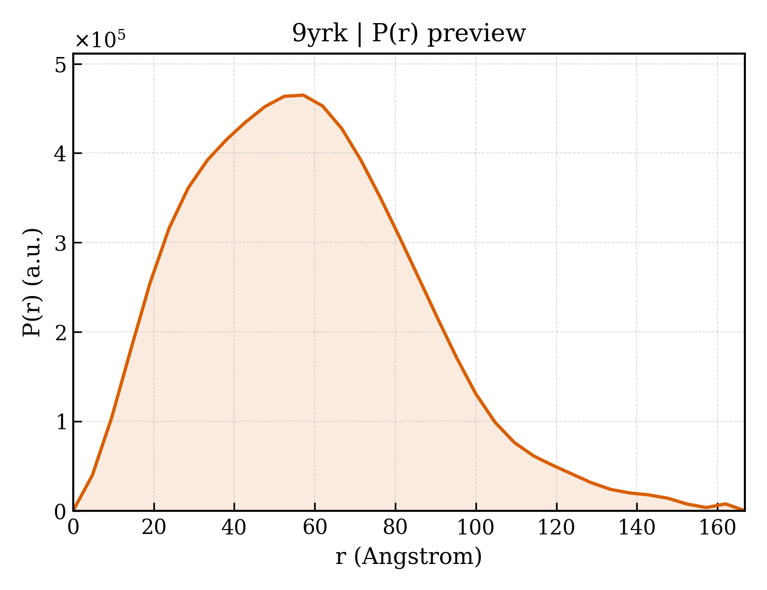 P(r) distribution for 9yrk