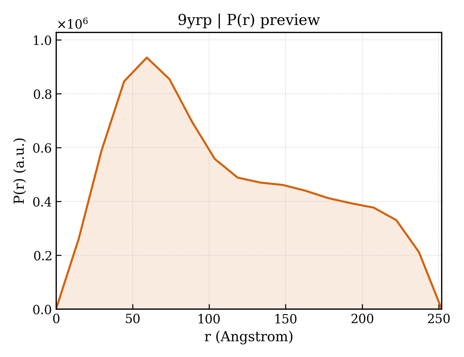 P(r) distribution for 9yrp