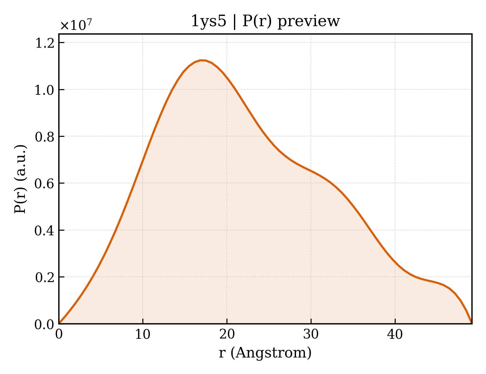 P(r) distribution for 1ys5