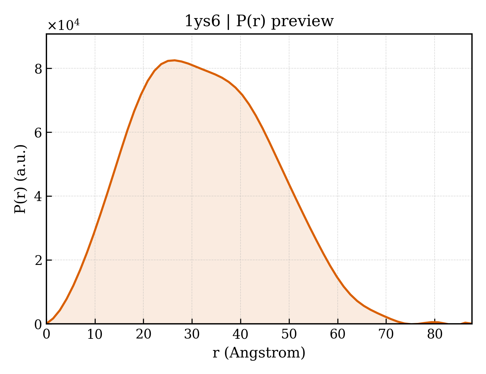 P(r) distribution for 1ys6