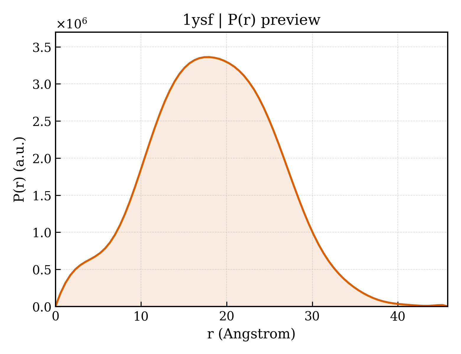 P(r) distribution for 1ysf