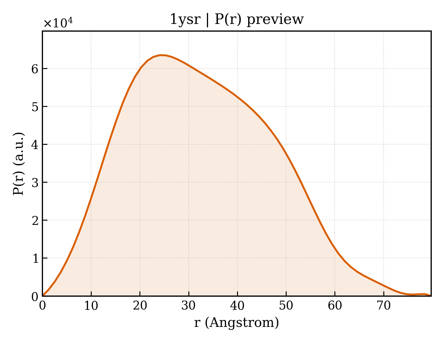 P(r) distribution for 1ysr
