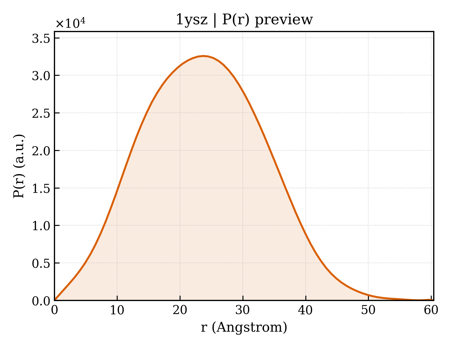 P(r) distribution for 1ysz