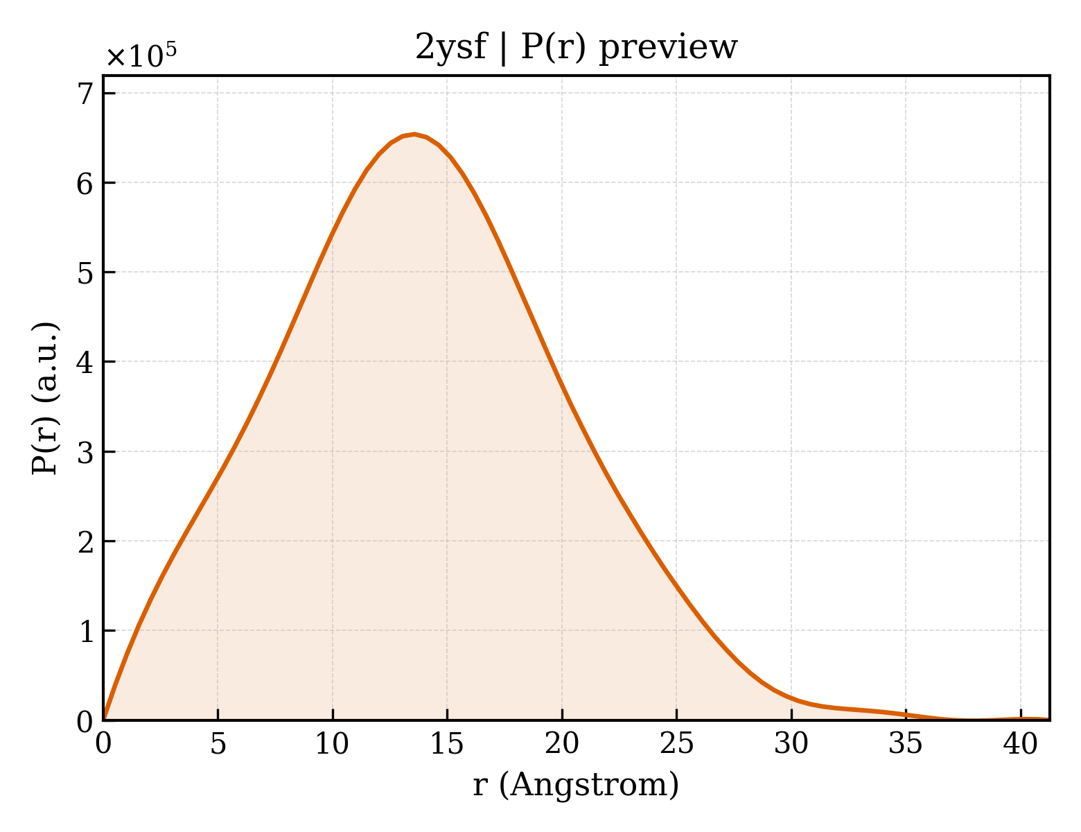P(r) distribution for 2ysf