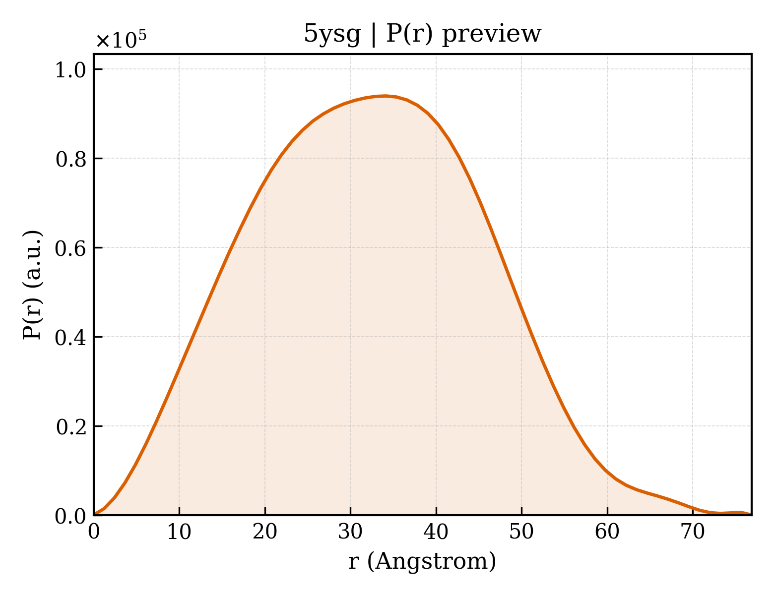 P(r) distribution for 5ysg