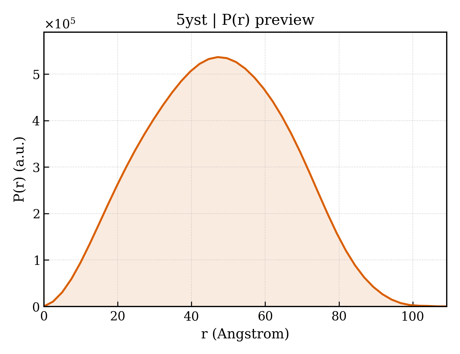 P(r) distribution for 5yst