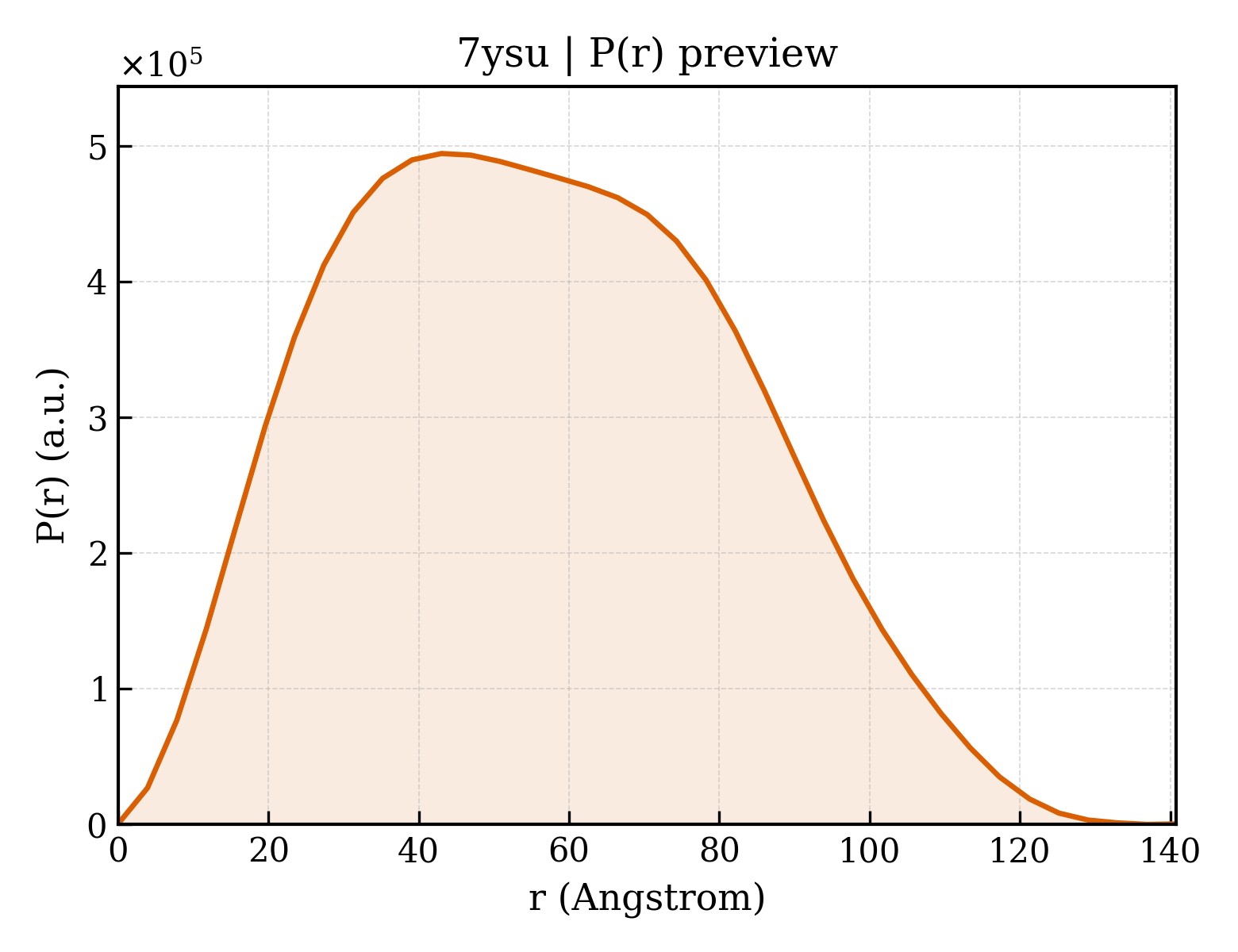 P(r) distribution for 7ysu