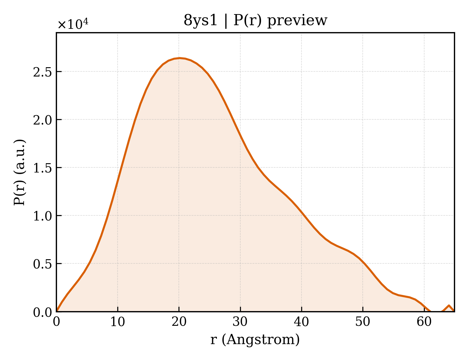 P(r) distribution for 8ys1