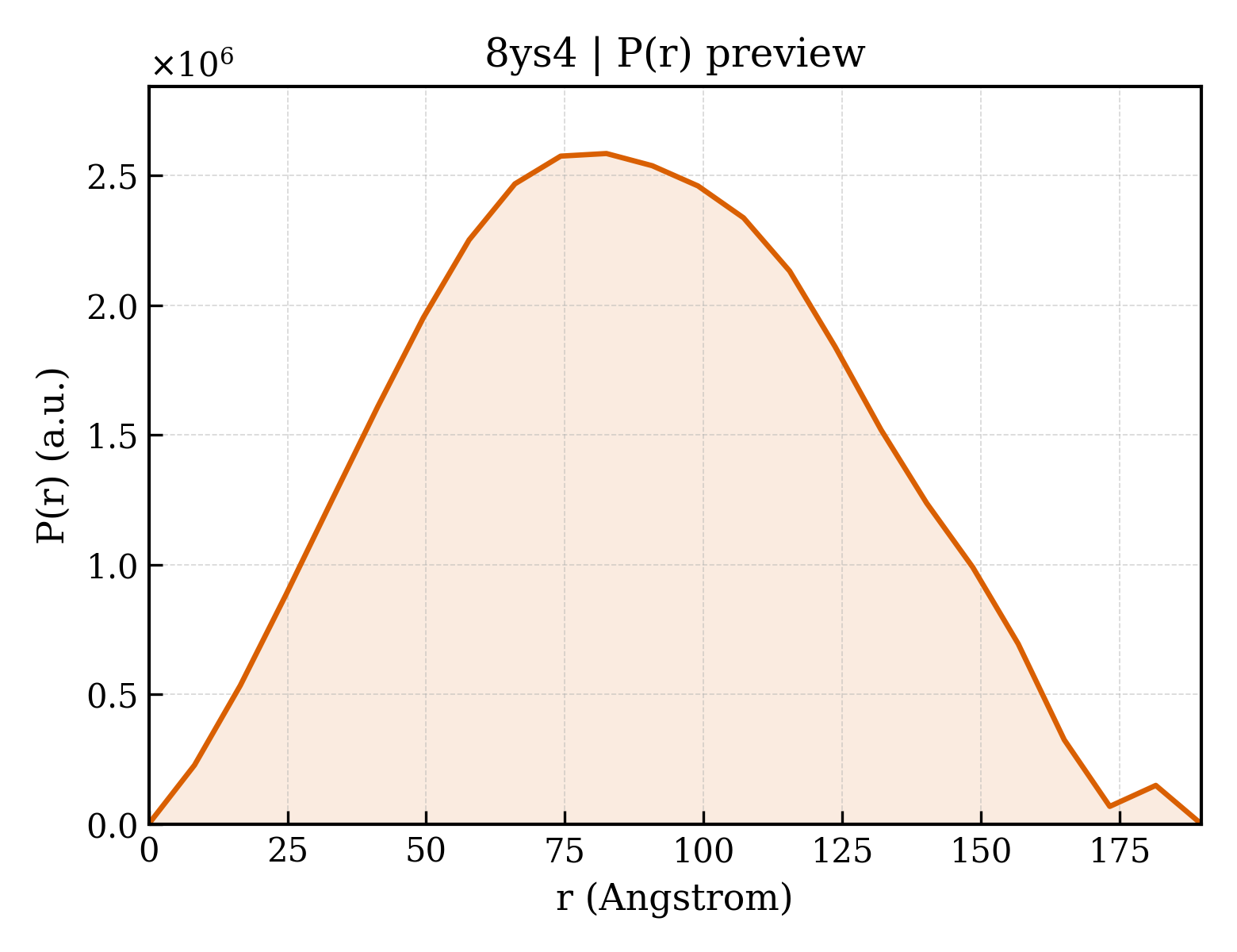 P(r) distribution for 8ys4