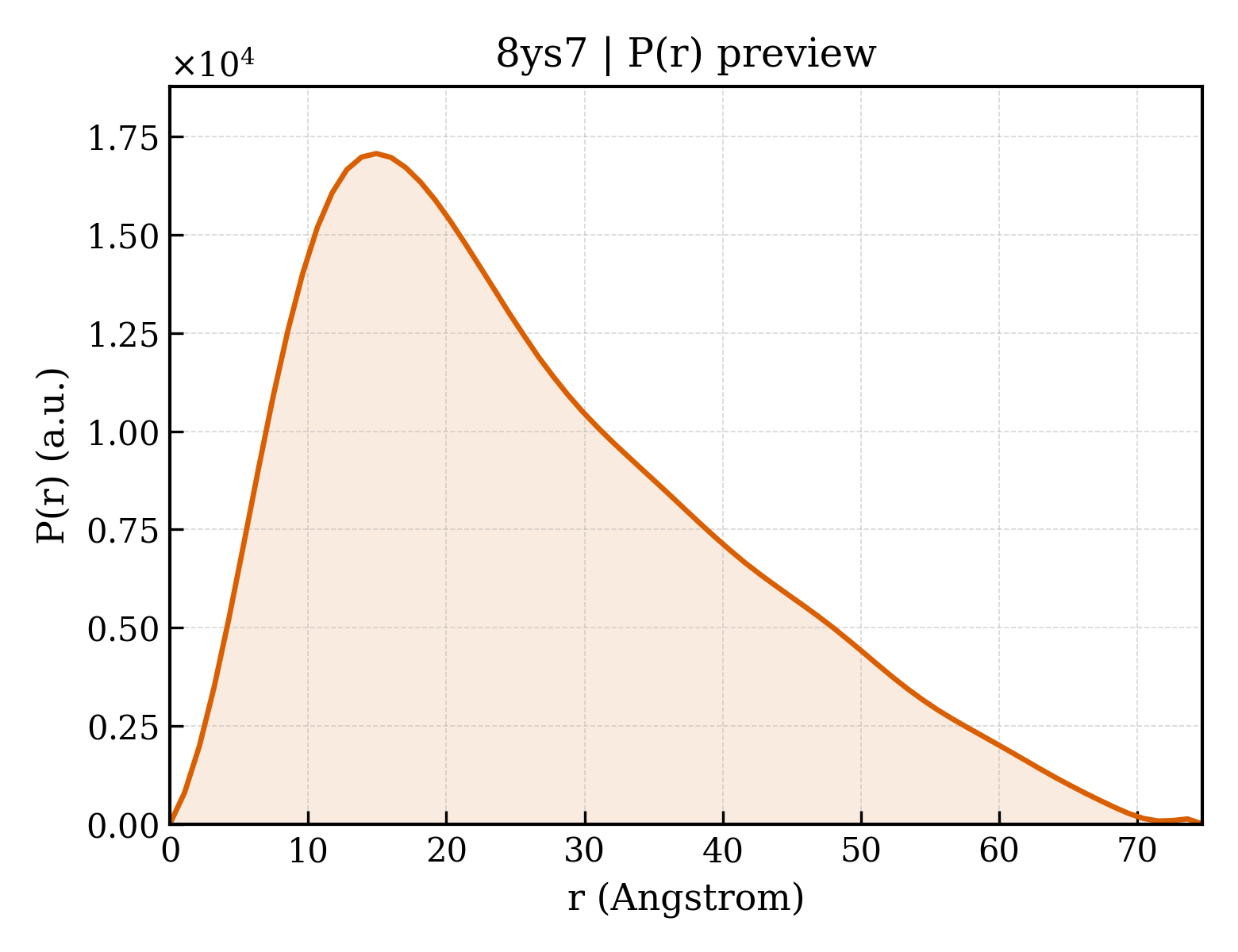 P(r) distribution for 8ys7