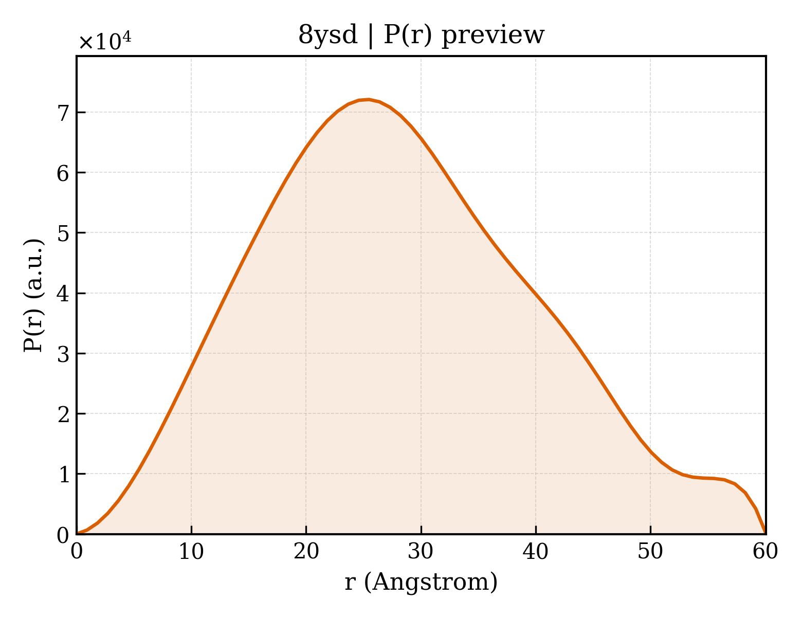 P(r) distribution for 8ysd