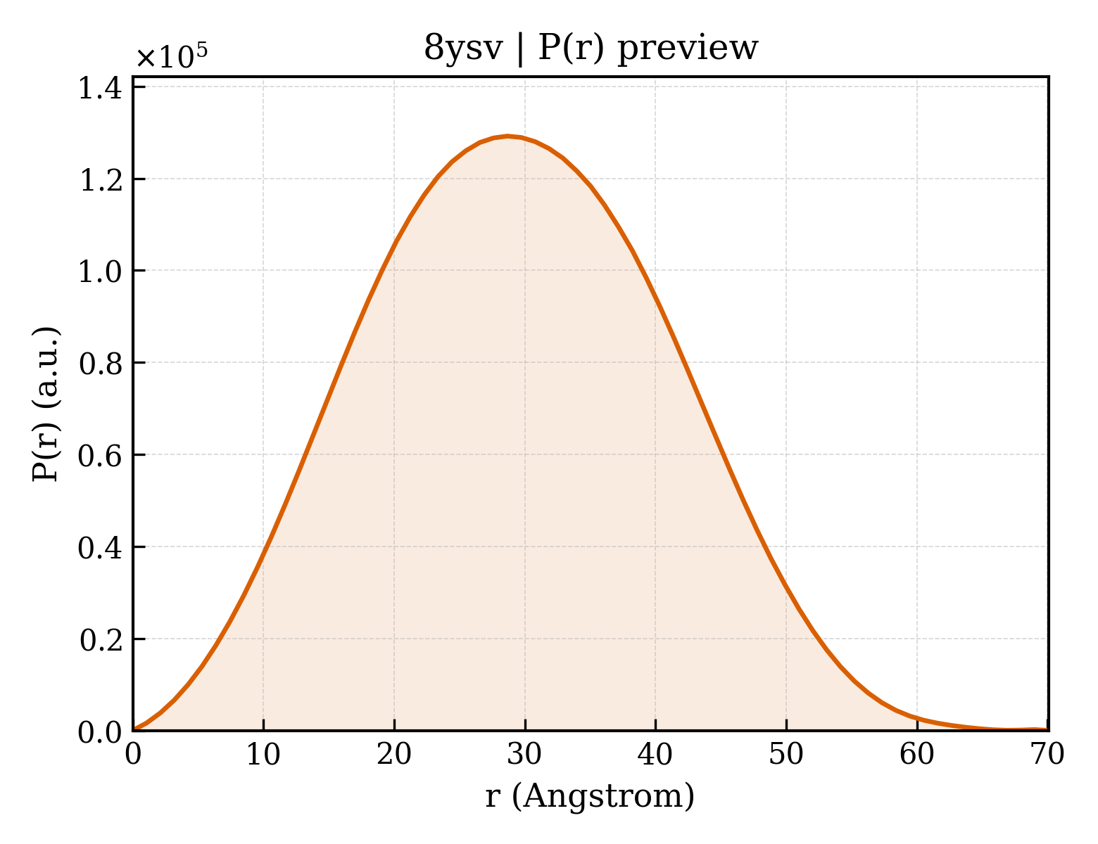 P(r) distribution for 8ysv