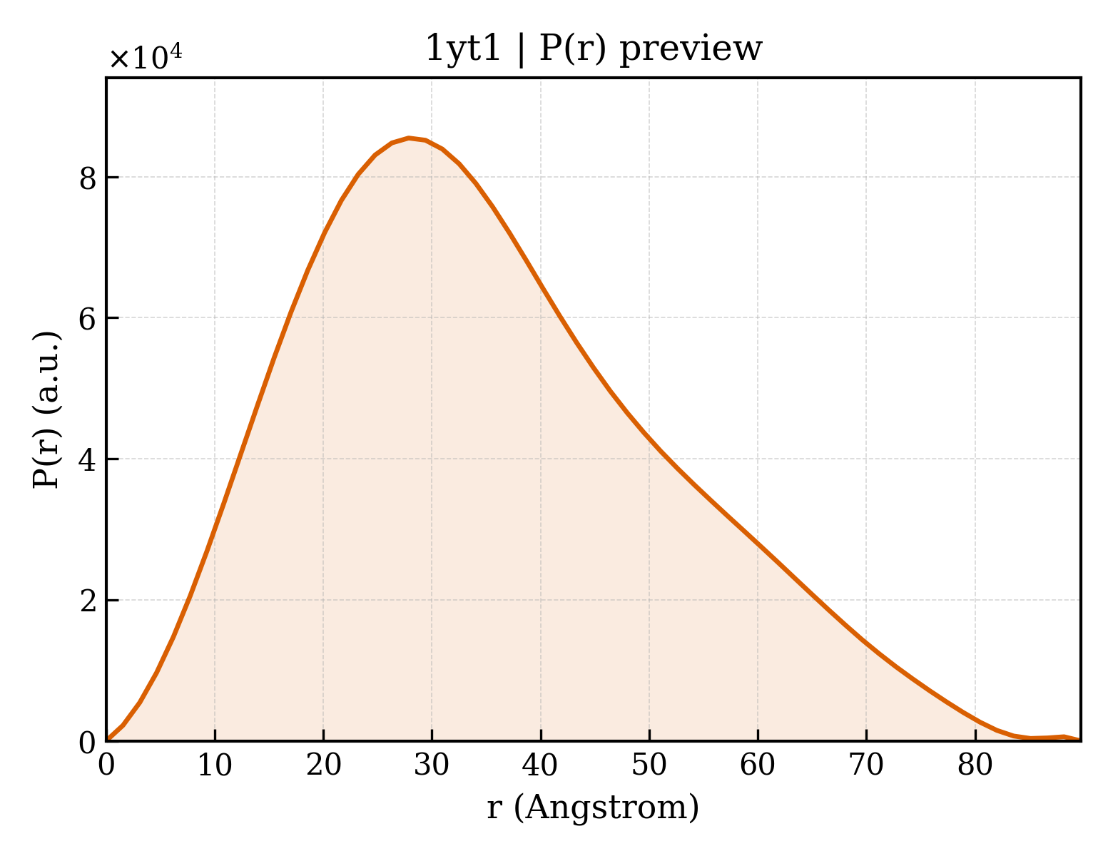 P(r) distribution for 1yt1