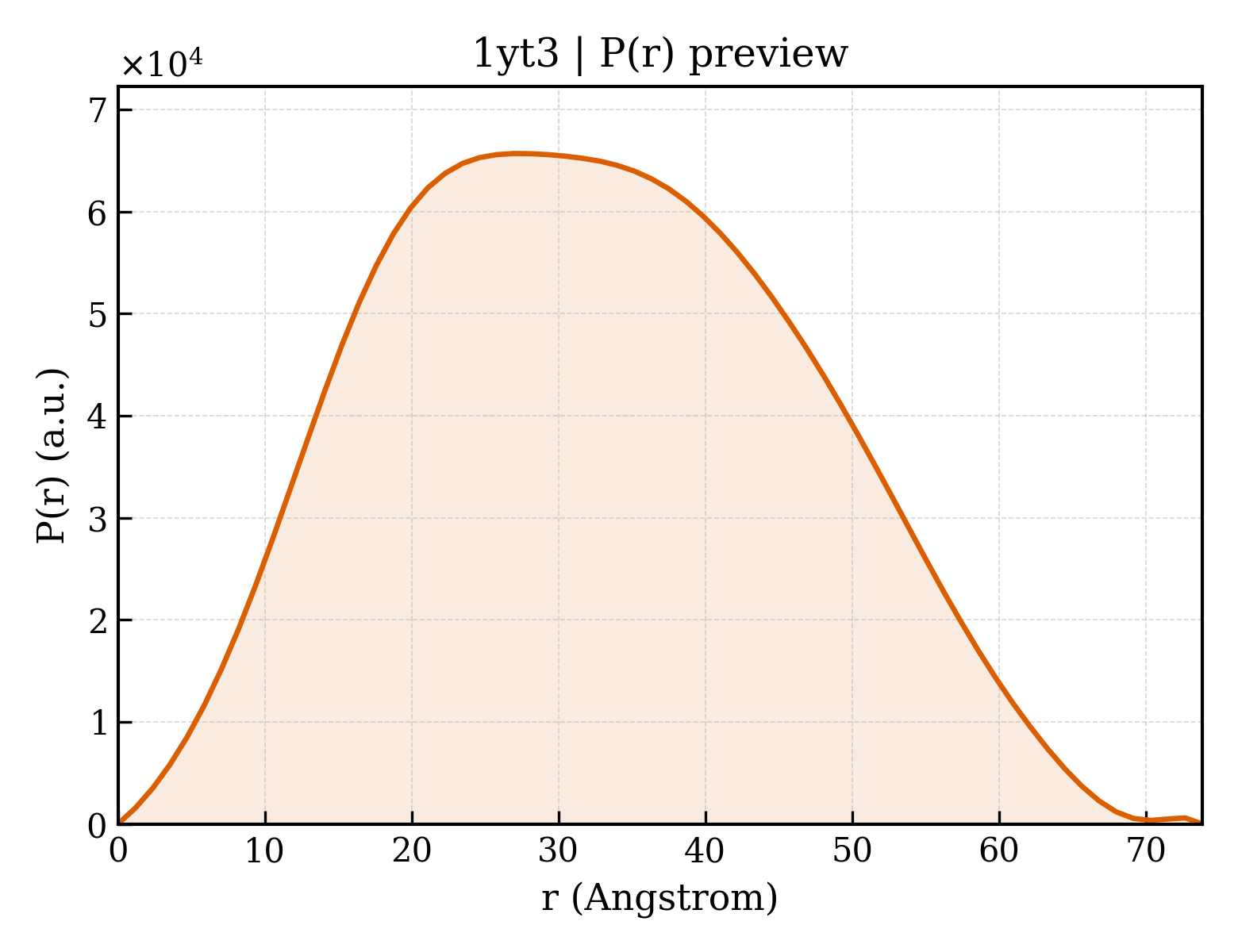 P(r) distribution for 1yt3