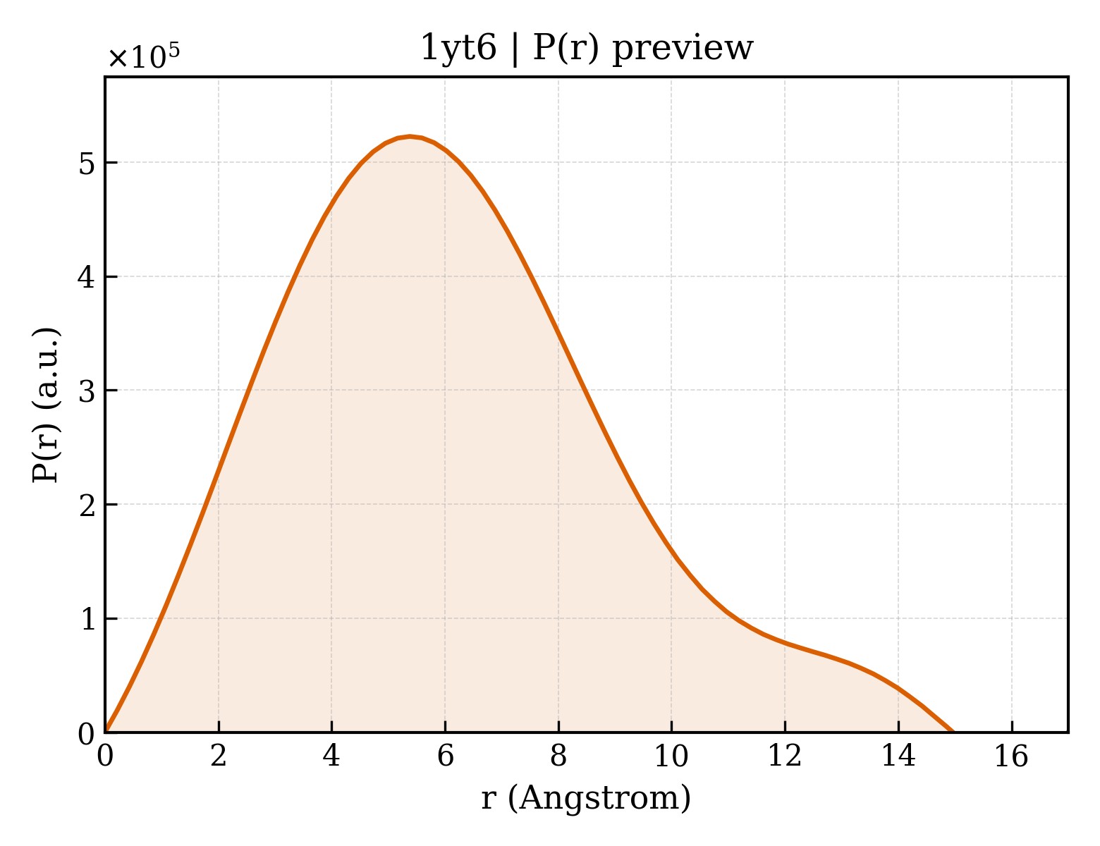 P(r) distribution for 1yt6