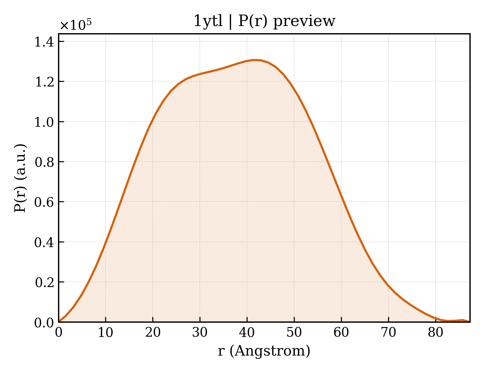 P(r) distribution for 1ytl