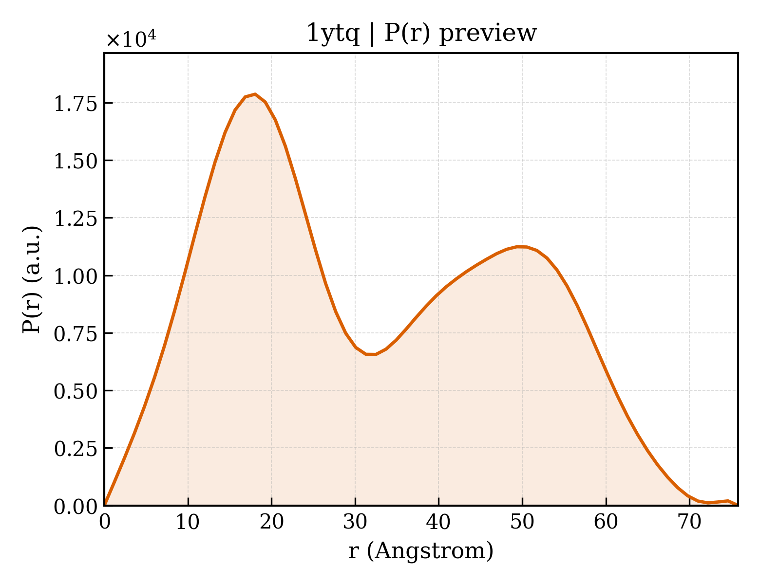P(r) distribution for 1ytq