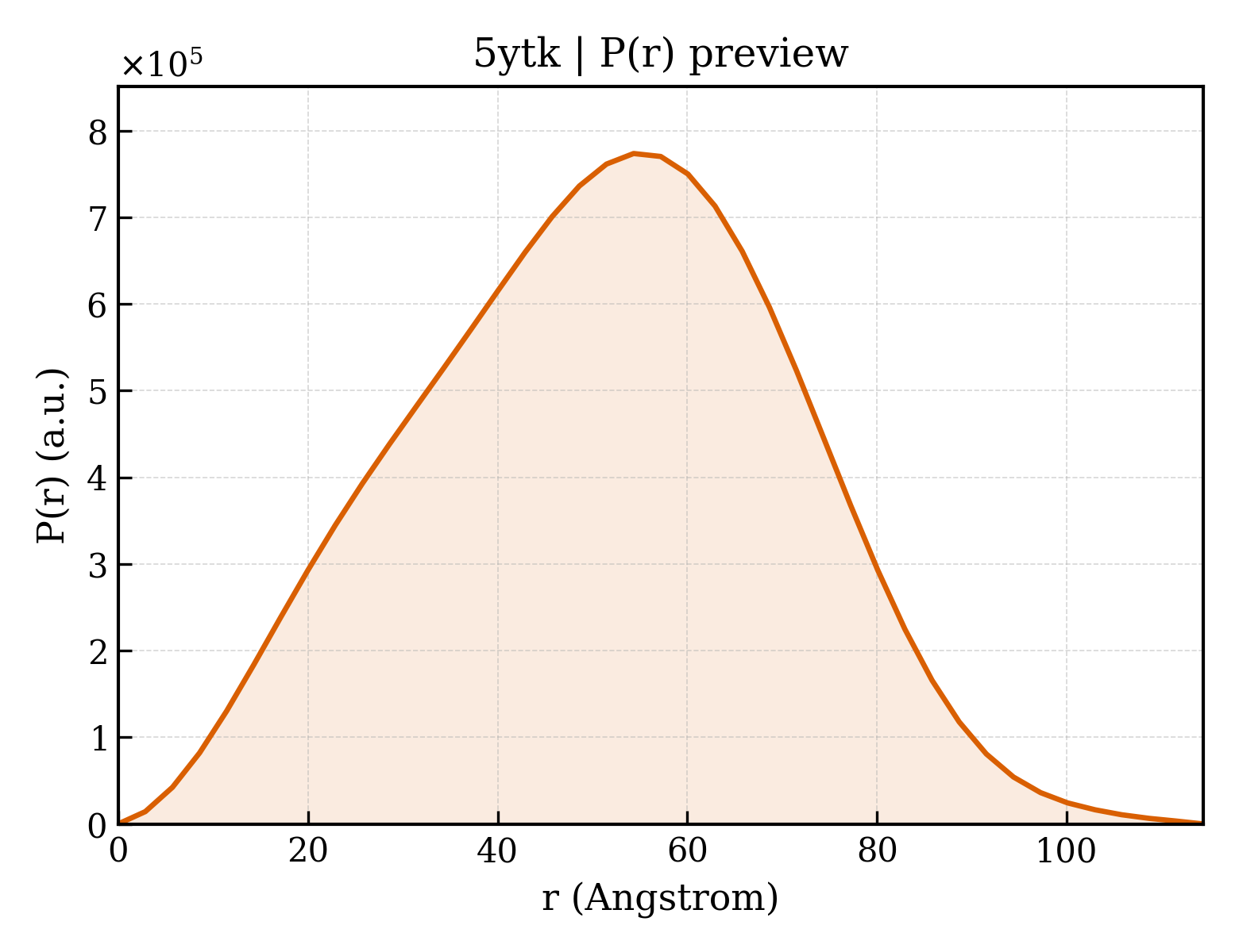 P(r) distribution for 5ytk