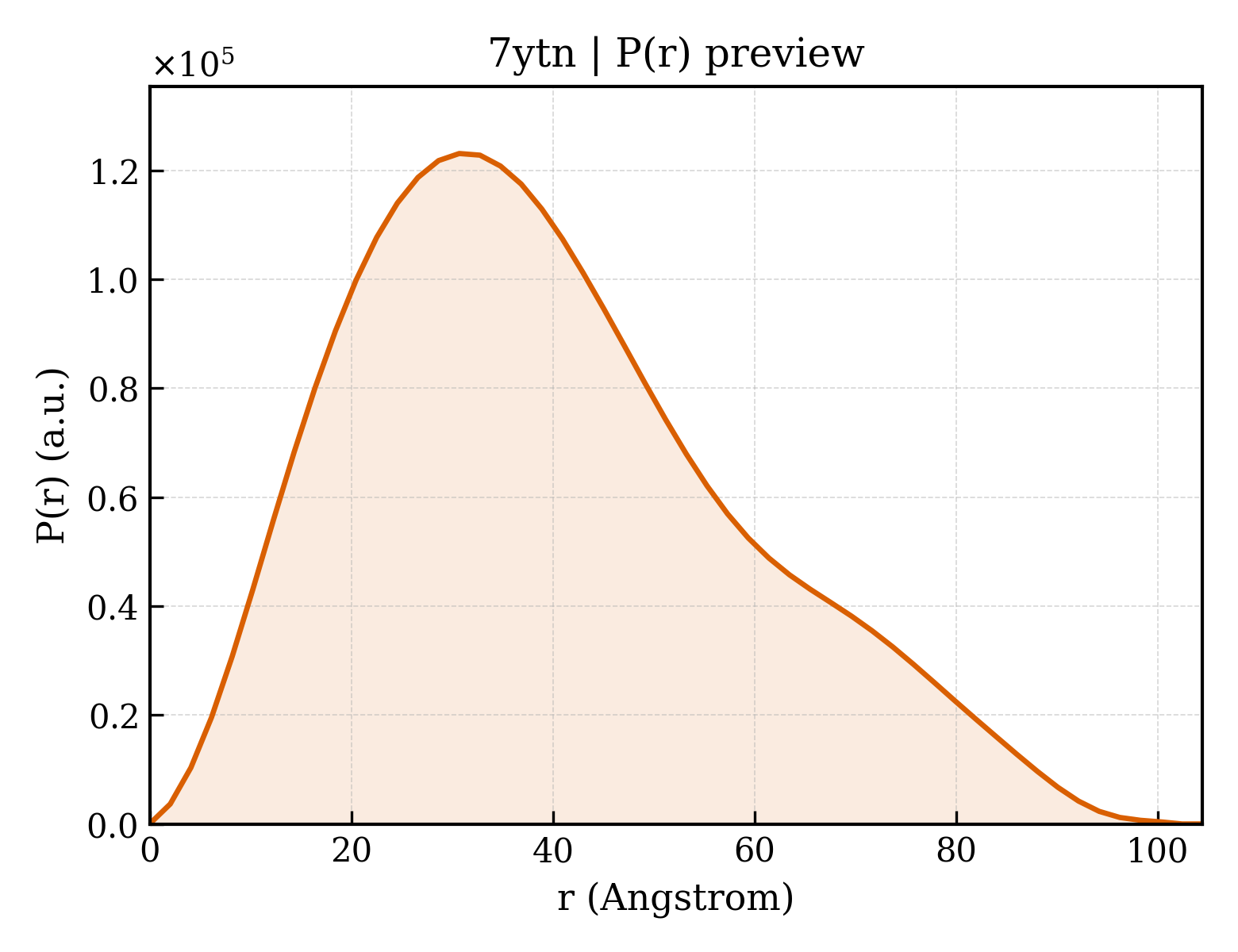 P(r) distribution for 7ytn