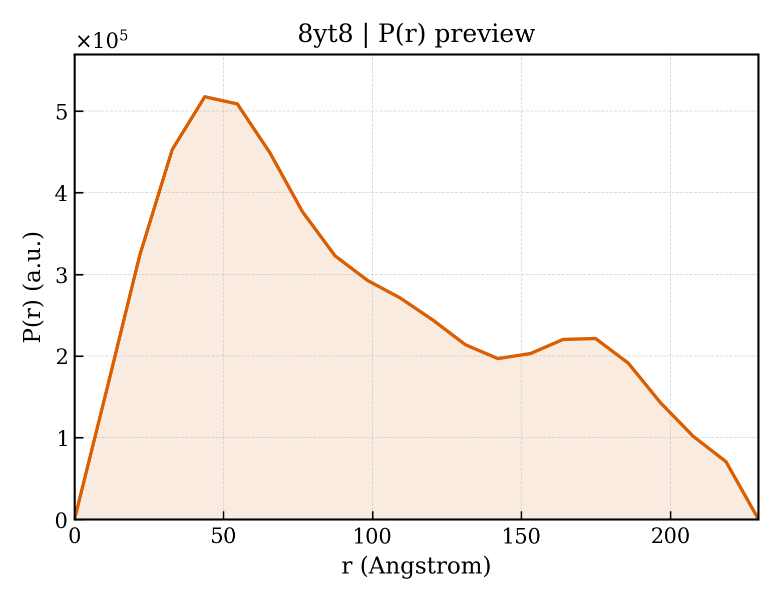 P(r) distribution for 8yt8
