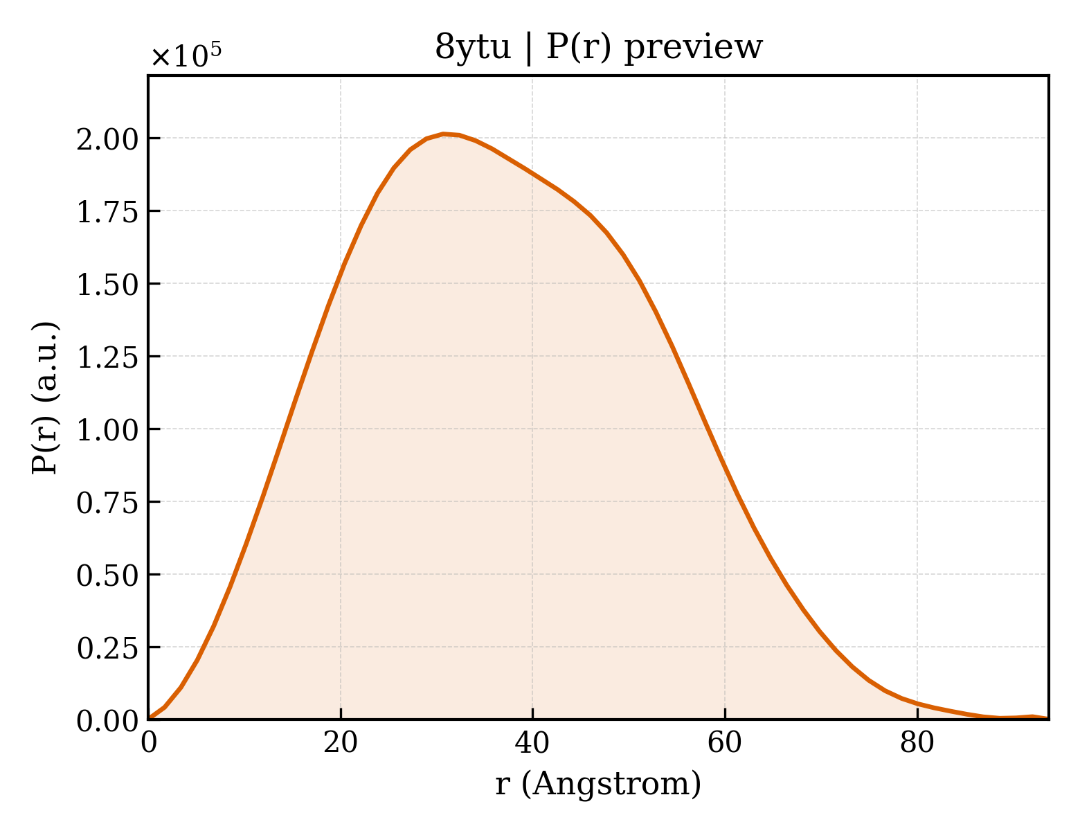 P(r) distribution for 8ytu