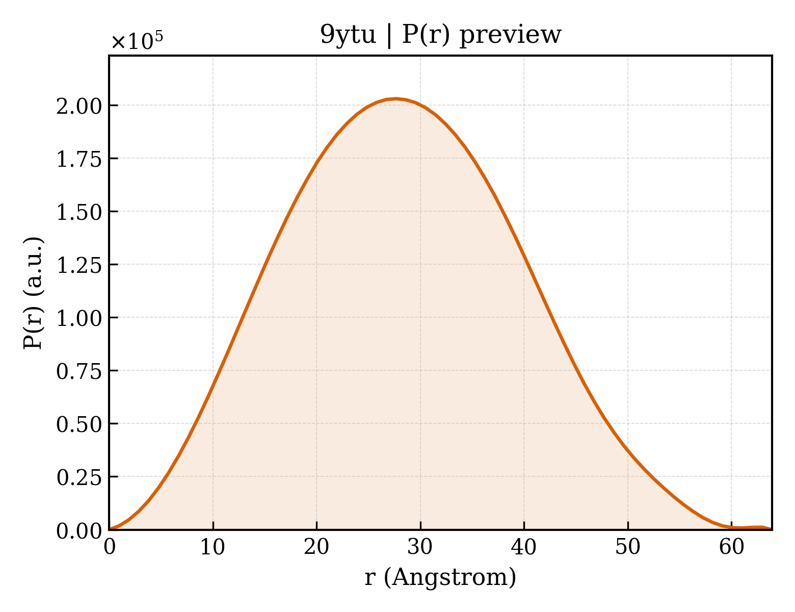 P(r) distribution for 9ytu