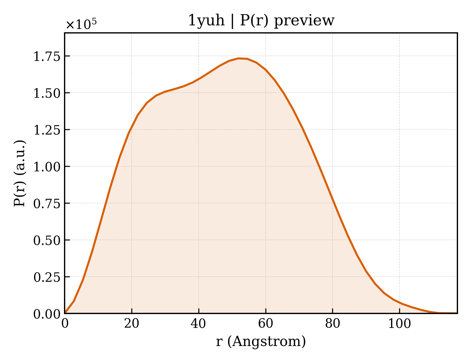 P(r) distribution for 1yuh